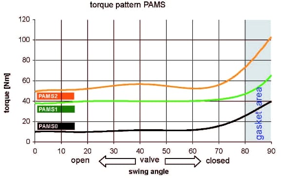 piping-valves-butterfly-pneumatic-torque-variants piping-valves-butterfly-pneumatic-torque-variants