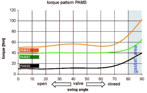 piping-valves-butterfly-pneumatic-torque-variants